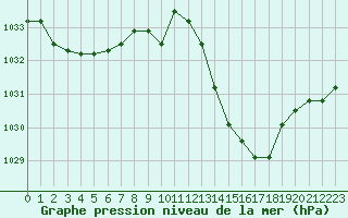 Courbe de la pression atmosphrique pour Avila - La Colilla (Esp)