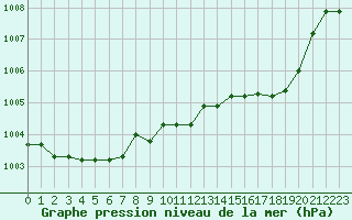 Courbe de la pression atmosphrique pour Rochegude (26)