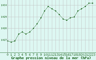 Courbe de la pression atmosphrique pour Pointe de Chassiron (17)