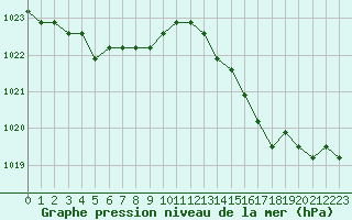 Courbe de la pression atmosphrique pour Agde (34)