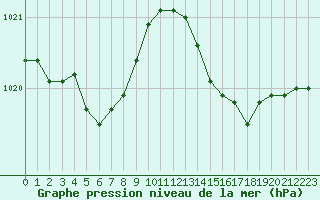 Courbe de la pression atmosphrique pour Sainte-Ouenne (79)