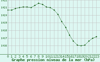 Courbe de la pression atmosphrique pour Auch (32)