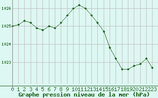 Courbe de la pression atmosphrique pour Trgueux (22)