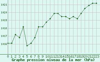 Courbe de la pression atmosphrique pour Agde (34)