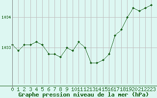 Courbe de la pression atmosphrique pour Lyon - Saint-Exupry (69)