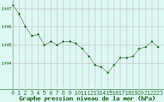 Courbe de la pression atmosphrique pour Laqueuille (63)