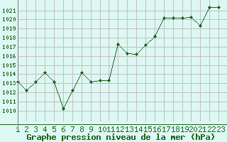 Courbe de la pression atmosphrique pour Saint-Martin-du-Bec (76)