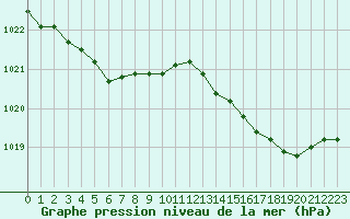 Courbe de la pression atmosphrique pour Les Herbiers (85)