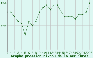 Courbe de la pression atmosphrique pour Pordic (22)