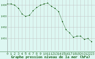 Courbe de la pression atmosphrique pour Trelly (50)