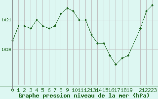 Courbe de la pression atmosphrique pour Variscourt (02)