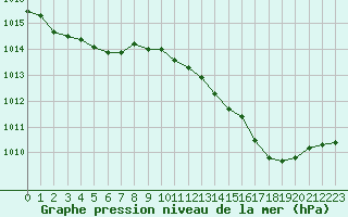 Courbe de la pression atmosphrique pour Voinmont (54)