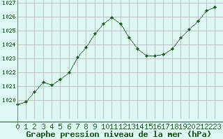 Courbe de la pression atmosphrique pour Sisteron (04)