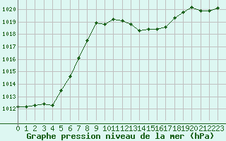 Courbe de la pression atmosphrique pour Saint-Antonin-du-Var (83)