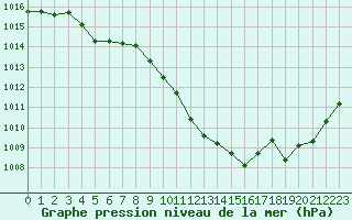 Courbe de la pression atmosphrique pour Saint-Girons (09)
