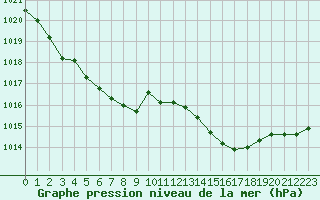 Courbe de la pression atmosphrique pour Hyres (83)