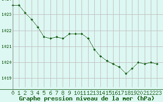 Courbe de la pression atmosphrique pour Voinmont (54)