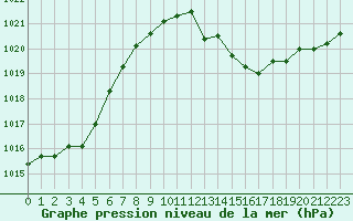 Courbe de la pression atmosphrique pour Frontenay (79)