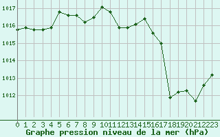 Courbe de la pression atmosphrique pour Albi (81)