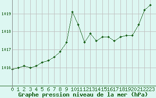 Courbe de la pression atmosphrique pour Nmes - Garons (30)