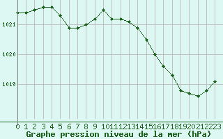 Courbe de la pression atmosphrique pour Dinard (35)