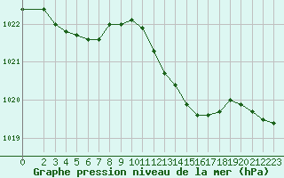 Courbe de la pression atmosphrique pour Selonnet - Chabanon (04)