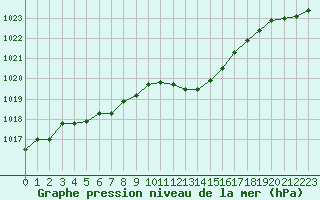 Courbe de la pression atmosphrique pour La Ville-Dieu-du-Temple Les Cloutiers (82)