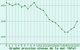 Courbe de la pression atmosphrique pour Estres-la-Campagne (14)