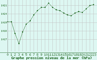 Courbe de la pression atmosphrique pour Ajaccio - Campo dell