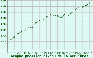 Courbe de la pression atmosphrique pour Lille (59)