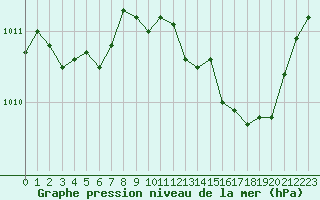 Courbe de la pression atmosphrique pour Malbosc (07)
