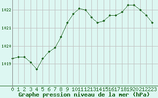 Courbe de la pression atmosphrique pour Mont-de-Marsan (40)