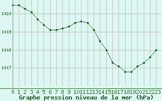 Courbe de la pression atmosphrique pour Ile Rousse (2B)