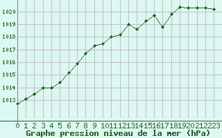 Courbe de la pression atmosphrique pour Abbeville (80)