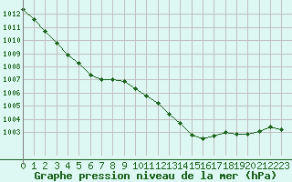 Courbe de la pression atmosphrique pour Boulogne (62)