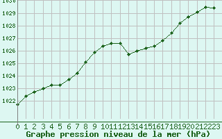 Courbe de la pression atmosphrique pour Muret (31)