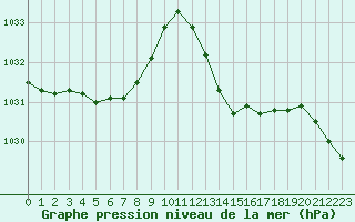 Courbe de la pression atmosphrique pour Leucate (11)