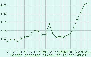 Courbe de la pression atmosphrique pour Belfort-Dorans (90)