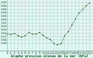 Courbe de la pression atmosphrique pour Saint-Vran (05)