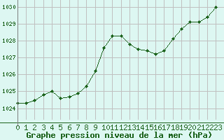 Courbe de la pression atmosphrique pour La Poblachuela (Esp)