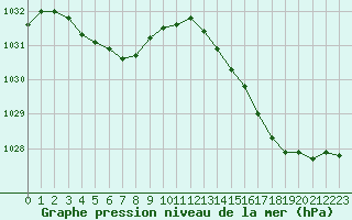 Courbe de la pression atmosphrique pour Saint-Michel-Mont-Mercure (85)