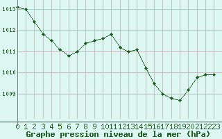 Courbe de la pression atmosphrique pour Cap Pertusato (2A)