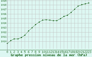 Courbe de la pression atmosphrique pour Lans-en-Vercors (38)