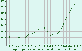 Courbe de la pression atmosphrique pour Saint-Auban (04)