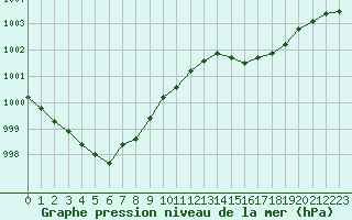Courbe de la pression atmosphrique pour Saint-Igneuc (22)
