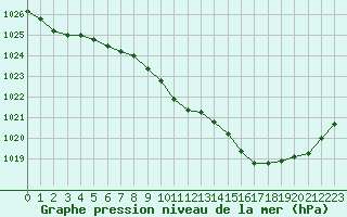 Courbe de la pression atmosphrique pour Tarbes (65)