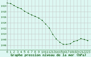 Courbe de la pression atmosphrique pour Angers-Beaucouz (49)