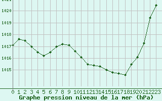 Courbe de la pression atmosphrique pour Potes / Torre del Infantado (Esp)