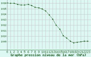 Courbe de la pression atmosphrique pour Orschwiller (67)