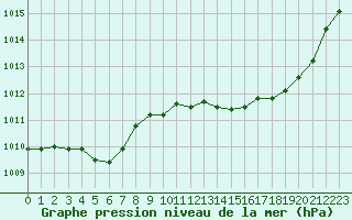 Courbe de la pression atmosphrique pour Rochegude (26)